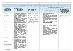 ÁREA DE ESTUDIO (LENGUA Y LITERATURA, MATEMÁTICA, CCSS Y CCNN)
CONCEPTOS
ESENCIALES DE
LOS PROYECTOS
DESTREZAS CON 
CRITERIOS
