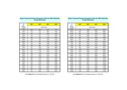 Hytorc Torque Conversion Charts | PDF | Pounds Per Square Inch | Fluid ...
