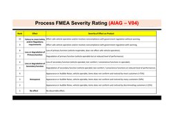 Process FMEA Severity Rating (AIAG 
(AIAG – V04)
V04)
Rank
Effect
Severity of Effect on Product
10
Failure to meet Safety 
an