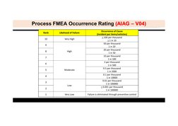 Process FMEA Occurrence Rating (AIAG 
(AIAG – V04)
V04)
Rank
Likehood of Failure
Occurrence of Cause
(Incident per items/vehi