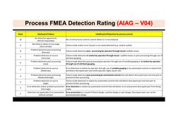 Process FMEA Detection Rating (AIAG 
(AIAG – V04)
V04)
Rank
Likehood of Failure
Likelihood of Detection by process control
10