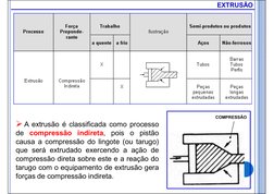 EXTRUSÃO
 A extrusão é classificada como processo
de
compressão indireta, pois
o pistão
causa a compressão do lingote (ou ta