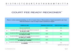 D  I  S  T  R  I  C  T  C  O  U  R  T,  P  A  T  H  A  N  A  M  T  H  I  T  T  A
COURT FEE READY RECKONER*
Plaint or written