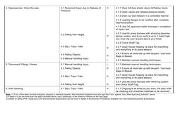 4. Depressurize / Drain the pipe.
4.1 Personnel Injury due to Release of 
Pressure.
4.2 Falling from height.
4.3 Slip / Trips