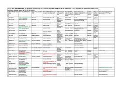 31.03.2021 (WEDNESDAY) All the team members (LT/LA) should report to DPMU at 08:45 AM sharp. LT/LA reporting to DGD's and ot