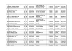 179 MADAKI JEMIMAH CHIDINMA
30
M
09073381659
20,000,000
ACCESS BANK
0773312661
180 ONWUKA CHICHEBEM KALU 
28
M
09056337994
TI