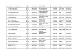 52 ONWUCHEKWA ONYEMAOBI O.
49
F
07032463507
8,000,000
GTBANK
227288156
53 OBASI EZINNE KALU
51
F
08067178133
BOUTIQUE BUSINES