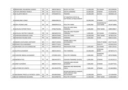 90 IRIBHOGBE UNUABONA SUNDAY
23
M
08059786022
BLOCK FACTORY
15,000,000
ECO BANK
4021094036
91 PETER OMOMIZE FRANCA
59
M
08167