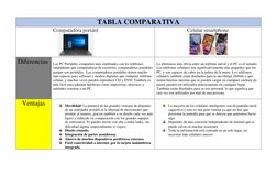 TABLA COMPARATIVA 
 
Computadora portátil 
Celular smartphone 
 
 
 
 
Diferencias 
 
Las PC Portátiles comparten más similit