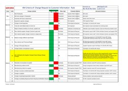 4m Change Matrix.pdf 4M Change Management Criteria Guide | PDF | Business Process | Evaluation