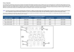 Theory of Operation
The Camshaft Position (CMP) Sensor circuits consist of a Powertrain Control Module (PCM) supplied 5-Volt