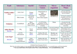(http://www.aromadictionary.com/aromadictionary.html) 
 
Fault 
Substance 
Smells? 
Common 
Causes 
Micro- 
organism 
Most L