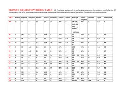 Erasmus Grades Conversion Table | PDF | Educational Assessment And ...