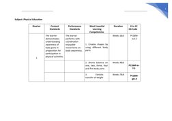 1
 
Subject: Physical Education 
 
Quarter 
Content
Standards 
Performance
Standards 
Most Essential
Learning 
Competencies
