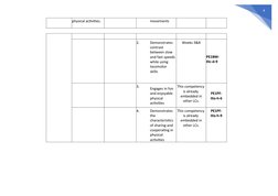 4
 
 
physical activities.   
 
 
movements 
 
 
 
2. 
 
Demonstrates 
contrast 
between slow 
and fast speeds
while using 
l