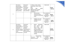 4
 
 
3 
The learner 
demonstrates 
understanding of 
movement in 
relation to time, 
force and flow 
 
The learner 
performs