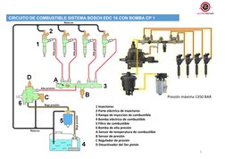 5
CIRCUITO DE COMBUSTIBLE SISTEMA BOSCH EDC 16 CON BOMBA CP 1
1 Inyectores
2 Parte eléctrica de inyectores
3 Rampa de inyecci