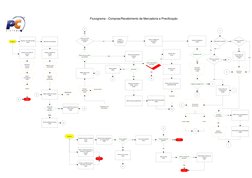 Enviar pedido de compra ao 
fornecedor
(210)
Compras
Analisar Curva ABC de falta
 (104)
Selecionar fornecedores
Negociar cust