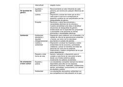 intercultural
respeto mutuo.
De Igualdad de
género
- Igualdad y
dignidad
- Reconocimiento al valor inherente de cada
pers
