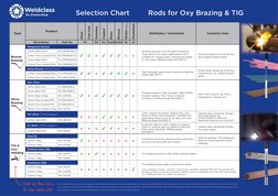 Selection Chart         Rods for Oxy Brazing & TIG
This information is presented as “typical” and an indicative guide only, w