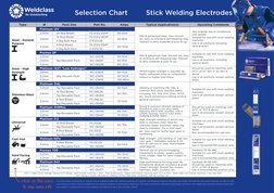 Selection Chart         Stick Welding Electrodes
Type
Ø
Pack Size
Part No.
Amps
Typical Application(s)
Operating Comments
Pla