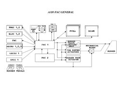 A320 Avionics Systems Overview | PDF