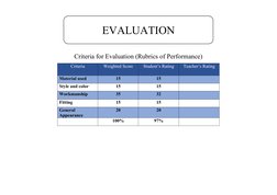 EVALUATION
Criteria for Evaluation (Rubrics of Performance)
Criteria
Weighted Score
Student’s Rating
Teacher’s Rating
Materia
