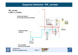 Página  7
ZF-Services España, S.A.U.
Andrés Ruiz 
WK_cerrado
n_Mot = n_Turbina
Esquema hidráulico  WK_cerrado
Presión del sis