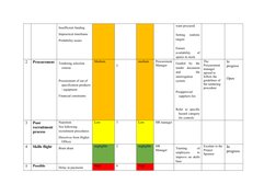 Insufficient funding
Impractical timeframe
Probability issues
want procured.
Setting  realistic
targets
Ensure
availability