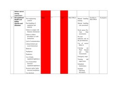 labour unrest 
among 
contractors
6
Occupational 
Health and 
Safety 
injuries and 
diseases
Poor engineering 
controls
Poor