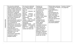 COMUNICACIÓN
Se comunica oralmente 
mediante diversos tipos de 
textos, identifica información
implícita, realiza inferencias