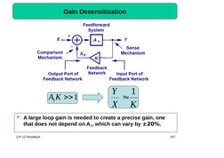 CH 12 Feedback
197
Gain Desensitization
A large loop gain is needed to create a precise gain, one 
that does not depend on A