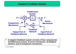 CH 12 Feedback
189
Negative Feedback System
A negative feedback system consists of four components:  
1) feedforward system,