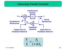 CH 12 Feedback
190
Close-loop Transfer Function
1
1
1
KA
A
X
Y


