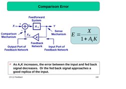 CH 12 Feedback
192
Comparison Error
As A1K increases, the error between the input and fed back 
signal decreases.  Or the fe