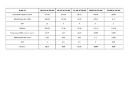 As per CA
184.9212 to 230.060
184.912 to 214.500
214.500 to 220.000
184.912 to 220.000
220.000 to 230.060
Total value of work