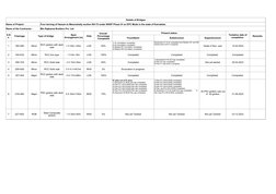 Details of Bridges
Name of Project:
Four lanning of Hassan to Maranahally section NH-75 under NHDP Phase IV on EPC Mode in th