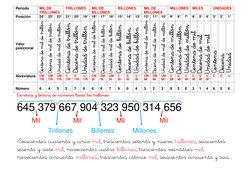 Escritura y lectura de números hasta los trillones: 
645 379 667 904 323 950 314 656 
     Mil                  Mil