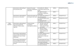 demonstrates understanding of
the instruments used.
executes the proper
technique of playing the
instrument.
8. identifies th