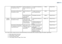 demonstrates understanding of
the importance of music.
performs activities that
shows the importance of
music.
6. recognizes