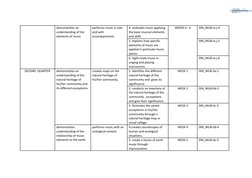 demonstrates an
understanding of the
elements of music.
performs music in solo
and with
accompaniment.
4. evaluates music app