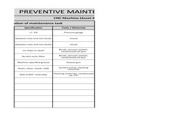 PREVENTIVE MAINTENANCE PLAN
CNC Machine (Asset #256-05)
Description of maintenance task
Specification
Tools / Materials
+/- 2