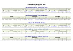 PNP Key Officers Directory 2025 | PDF