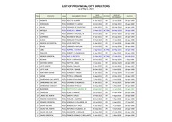 PNP Key Officers Directory 2025 | PDF