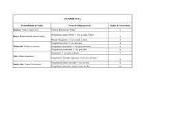 OCORRÊNCIA
Probabilidade de Falha
Taxas de falha possíveis
Índice de Ocorrência
Chance Remota de Falha
1
Frequência muito bai