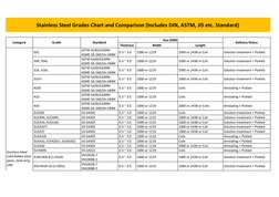 Stainless Steel Grades Comparison Chart | PDF | Steel | Rolling ...