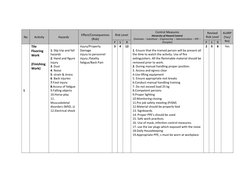 No
Activity
Hazards
Effect/Consequences
(Risk)
Risk Level
Control Measures
Hierarchy of Hazard Control
El