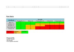 Risk Matrix
Likelihood
Severity
Negligible (1)
Minor (2)
Noticeable (3)
Critical (4)
Catastrophic (5)
Rar