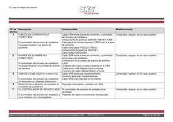 12 Lista de códigos de alarma 
 
 
 
 
 
 
 
Material de formación del módulo B1: Manejo del controlador del proceso de solda