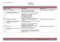 12 Lista de códigos de alarma 
 
 
 
 
 
 
 
Material de formación del módulo B1: Manejo del controlador del proceso de solda